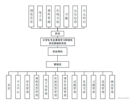 大學(xué)生專業(yè)課程優(yōu)質(zhì)網(wǎng)絡(luò)資源輔助系統(tǒng)設(shè)計與實現(xiàn)——以Java、PHP、Node.js、Python及計算機網(wǎng)絡(luò)工程為例
