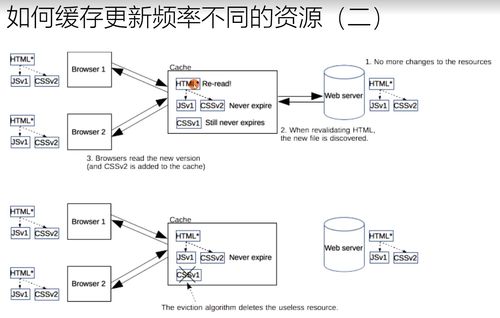 計算機網絡學習筆記 緩存的原理、用法及在網絡工程中的應用