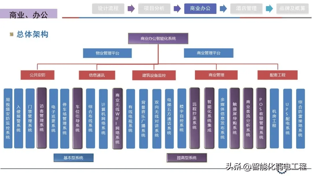 商業辦公綜合體智能化設計方案初稿 計算機網絡工程專項