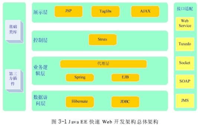 快速Web開發(fā)架構(gòu)的總體設(shè)計(jì)與代理模式實(shí)踐